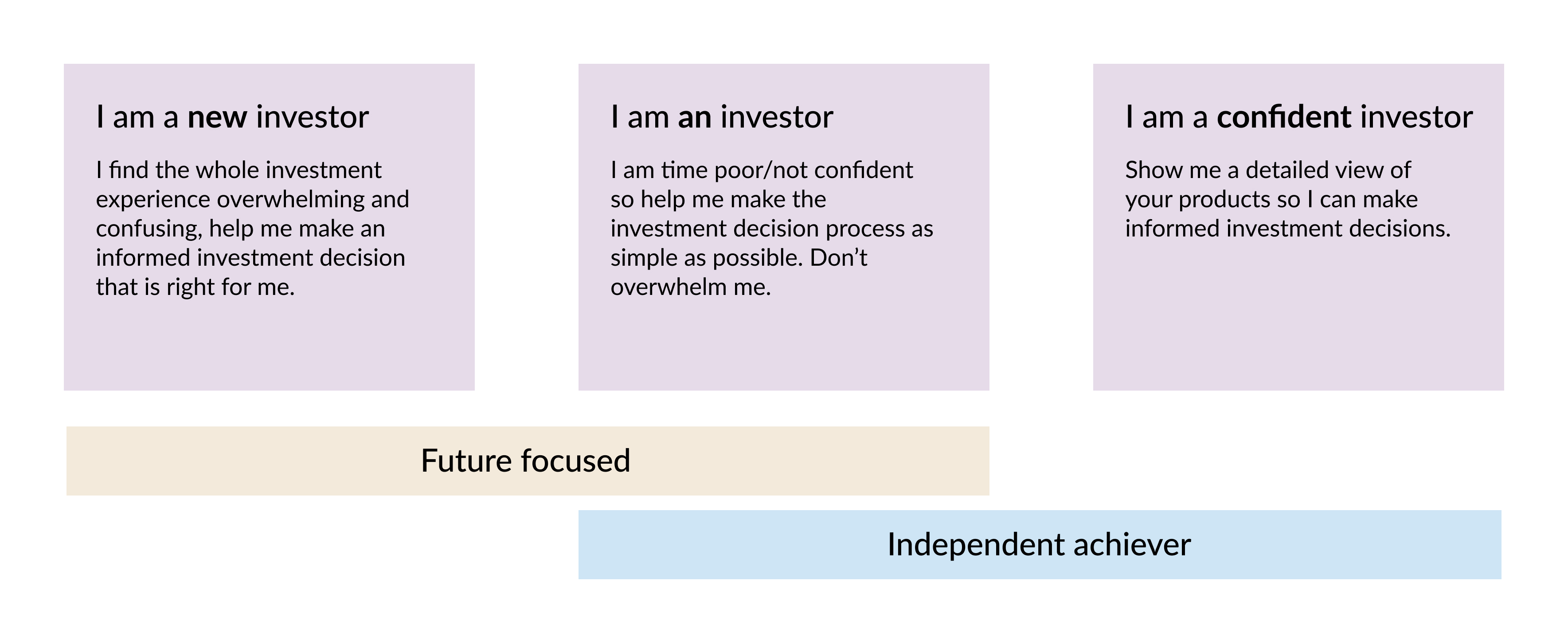 The personas, with the missing middle added